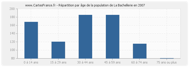 Répartition par âge de la population de La Bachellerie en 2007